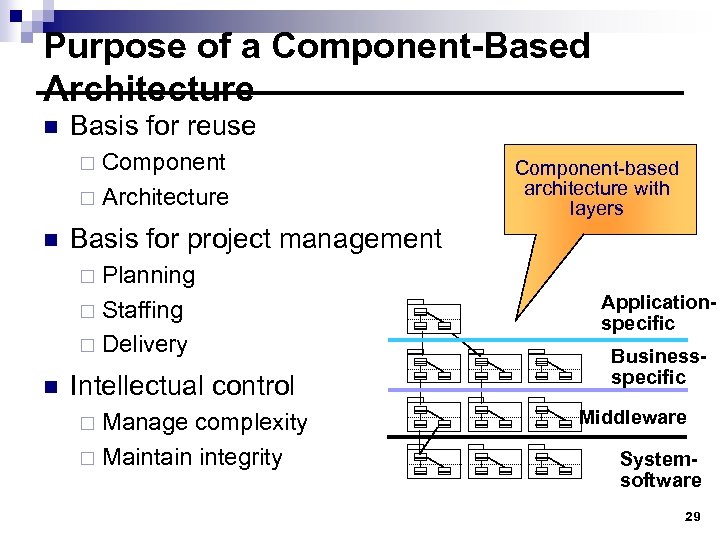 Purpose of a Component-Based Architecture n Basis for reuse Component ¨ Architecture ¨ n