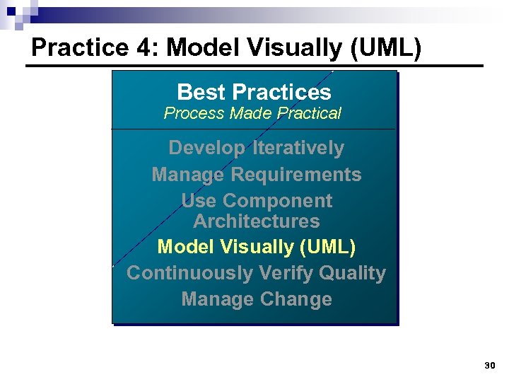 Practice 4: Model Visually (UML) Best Practices Process Made Practical Develop Iteratively Manage Requirements
