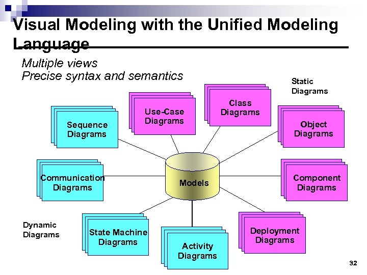 Visual Modeling with the Unified Modeling Language Multiple views Precise syntax and semantics Sequence