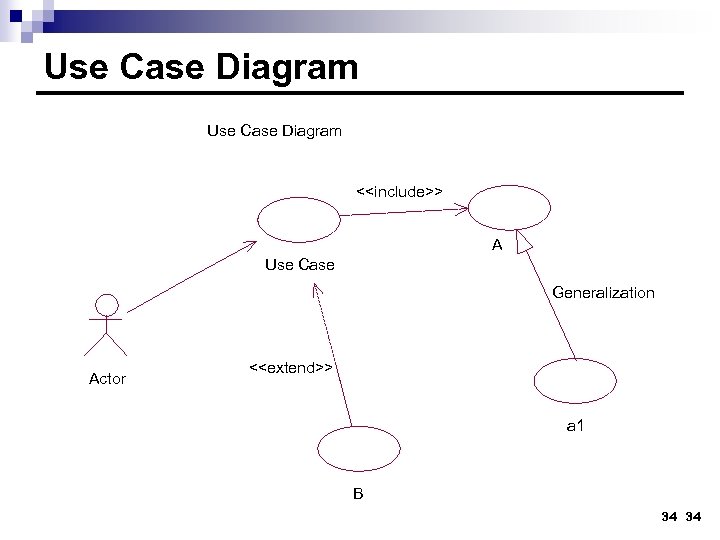 Use Case Diagram <<include>> A Use Case Generalization Actor <<extend>> a 1 B 34