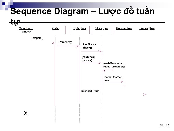 Sequence Diagram – Lược đồ tuần tự 36 36 