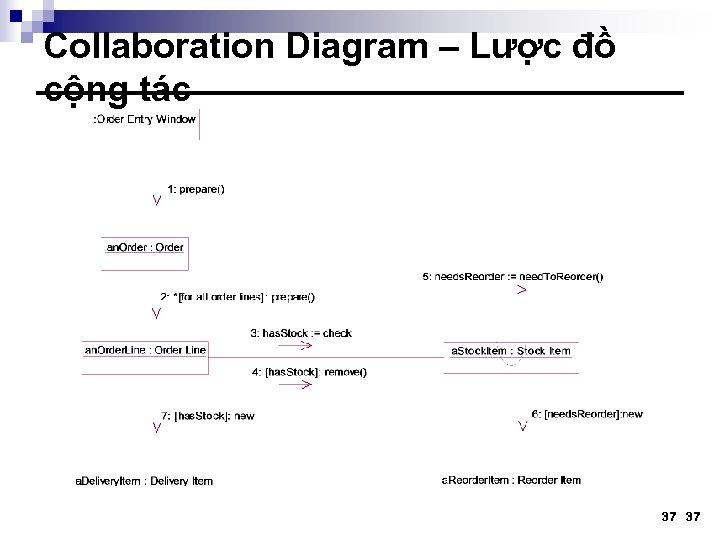 Collaboration Diagram – Lược đồ cộng tác 37 37 