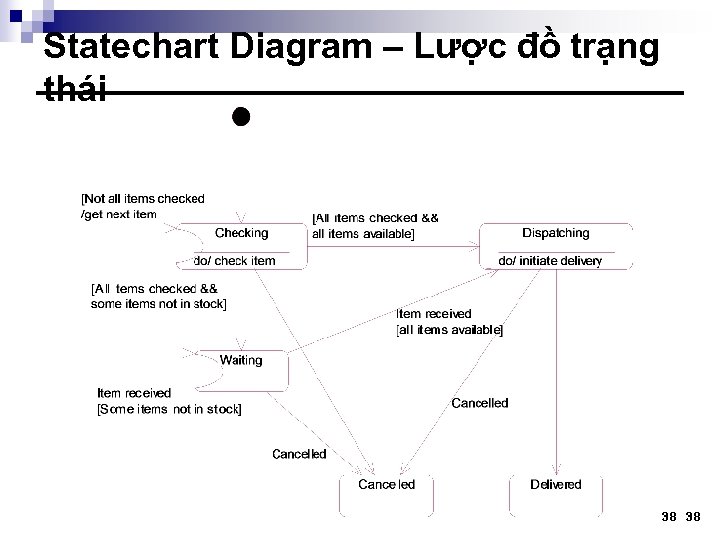 Statechart Diagram – Lược đồ trạng thái 38 38 