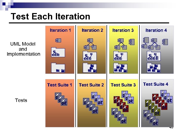 Test Each Iteration 1 Iteration 2 Iteration 3 Iteration 4 Test Suite 1 Test