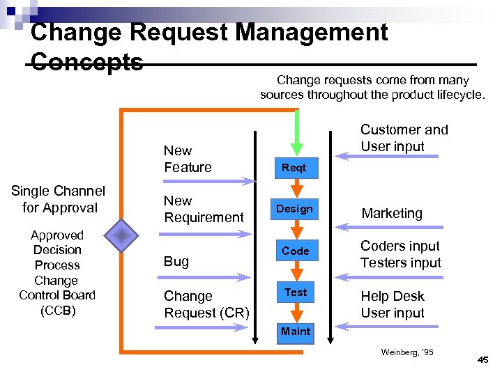 Change Request Management Concepts Change requests come from many sources throughout the product lifecycle.
