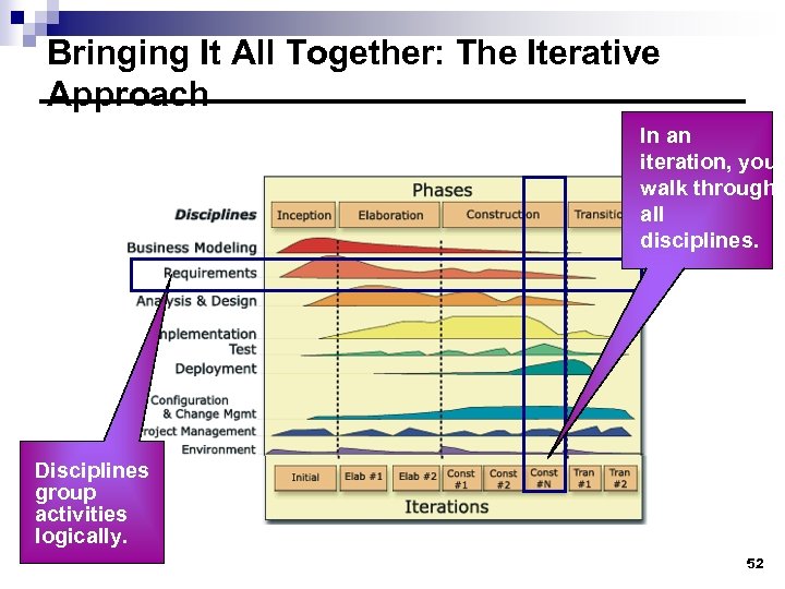 Bringing It All Together: The Iterative Approach In an iteration, you walk through all
