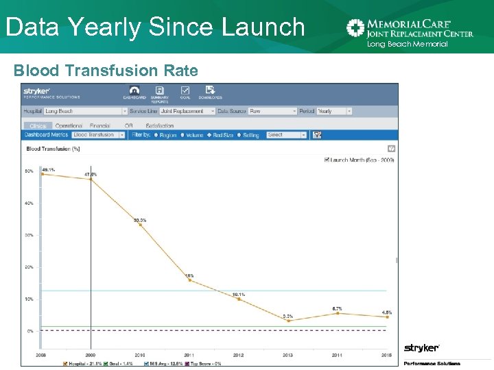 Data Yearly Since Launch Blood Transfusion Rate Long Beach Memorial 