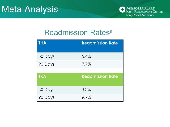 Meta-Analysis Long Beach Memorial Readmission Rates 8 THA Readmission Rate 30 Days 5. 6%