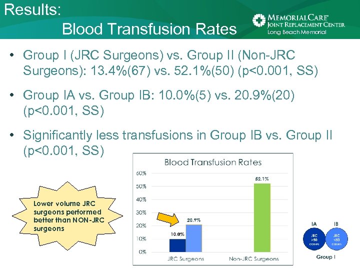 Results: Blood Transfusion Rates Long Beach Memorial • Group I (JRC Surgeons) vs. Group