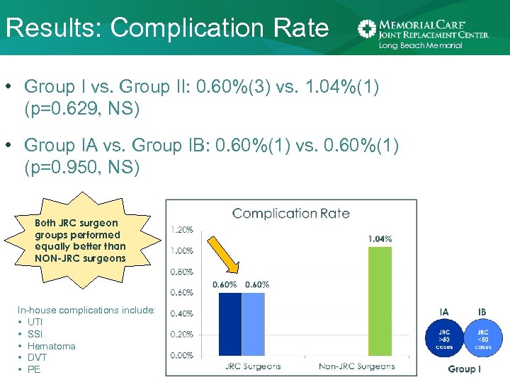 Results: Complication Rate Long Beach Memorial • Group I vs. Group II: 0. 60%(3)