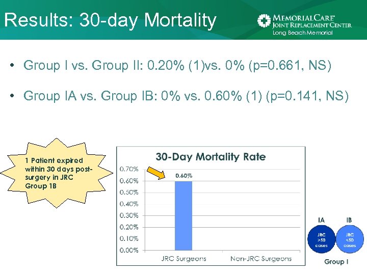 Results: 30 -day Mortality Long Beach Memorial • Group I vs. Group II: 0.