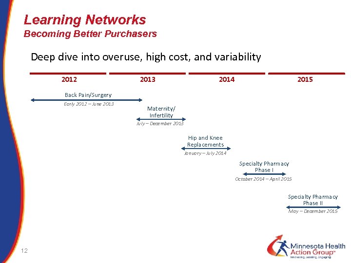 Learning Networks Becoming Better Purchasers Deep dive into overuse, high cost, and variability 2012
