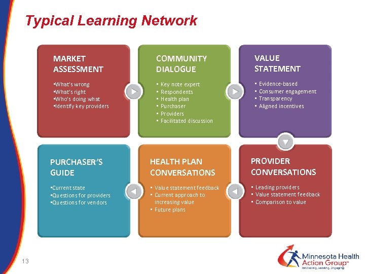 Typical Learning Network MARKET ASSESSMENT COMMUNITY DIALOGUE • What’s wrong • What’s right •