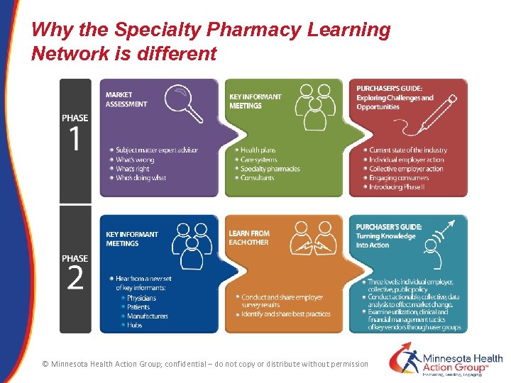 Why the Specialty Pharmacy Learning Network is different © Minnesota Health Action Group; confidential