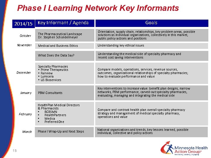 Phase I Learning Network Key Informants 2014/15 Key Informant / Agenda Goals November December