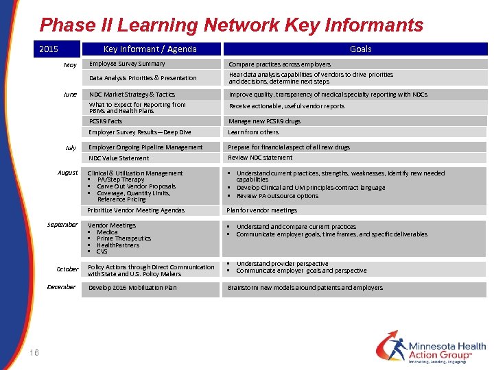 Phase II Learning Network Key Informants 2015 Key Informant / Agenda Goals July Compare