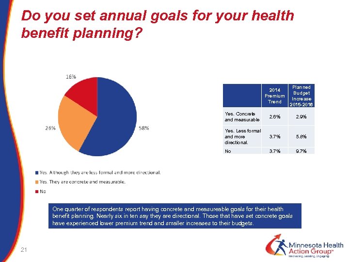 Do you set annual goals for your health benefit planning? 2014 Premium Trend Yes.