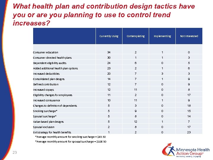 What health plan and contribution design tactics have you or are you planning to