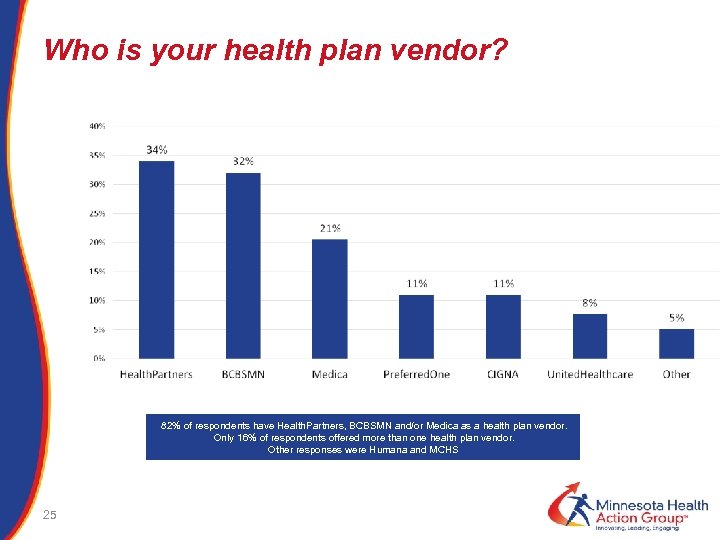 Who is your health plan vendor? 82% of respondents have Health. Partners, BCBSMN and/or