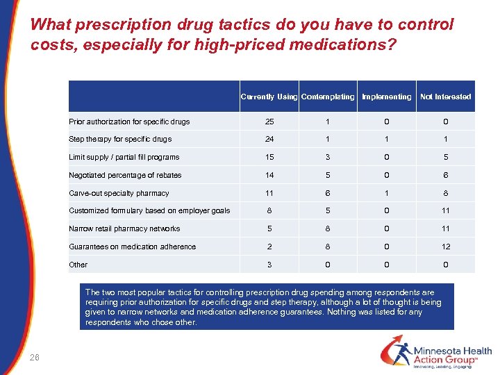 What prescription drug tactics do you have to control costs, especially for high-priced medications?