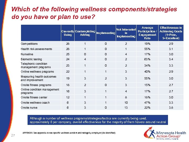 Which of the following wellness components/strategies do you have or plan to use? Currently