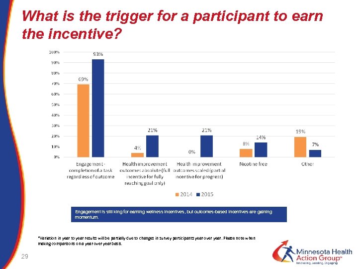 What is the trigger for a participant to earn the incentive? Engagement is still