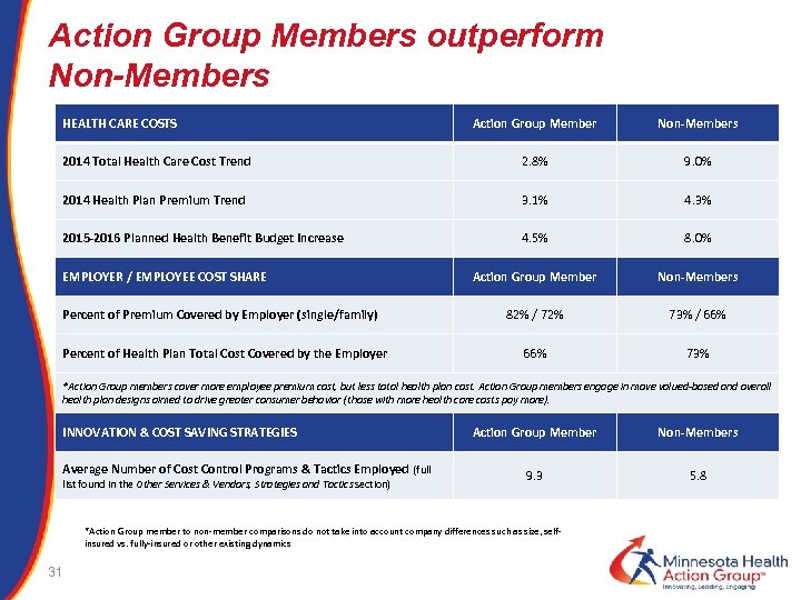 Action Group Members outperform Non-Members HEALTH CARE COSTS Action Group Member Non-Members 2014 Total