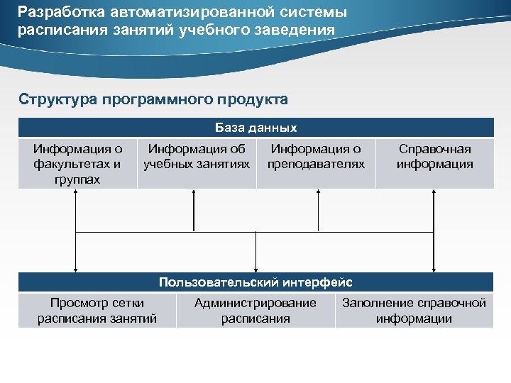 Разработка автоматизированной системы расписания занятий учебного заведения Структура программного продукта База данных Информация о