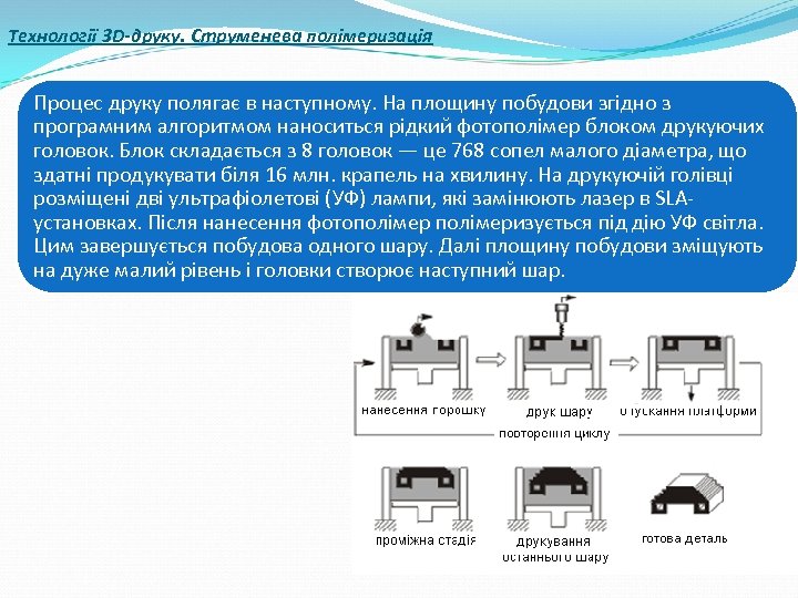 Технології 3 D-друку. Струменева полімеризація Процес друку полягає в наступному. На площину побудови згідно