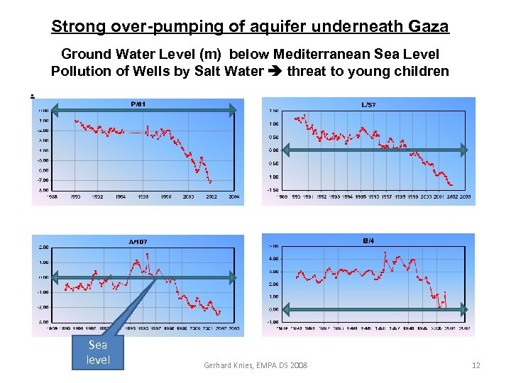 Strong over-pumping of aquifer underneath Gaza Ground Water Level (m) below Mediterranean Sea Level