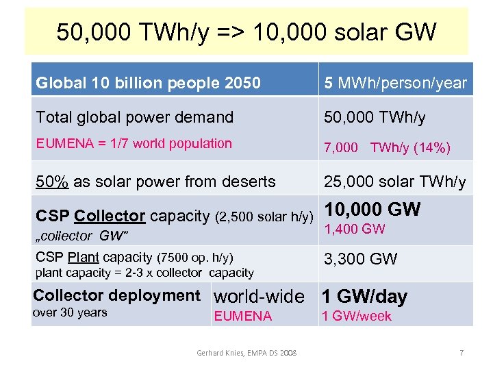 50, 000 TWh/y => 10, 000 solar GW Global 10 billion people 2050 5