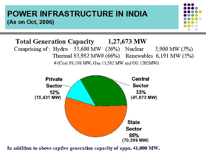 POWER INFRASTRUCTURE IN INDIA (As on Oct, 2006) Total Generation Capacity 1, 27, 673