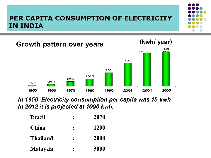 PER CAPITA CONSUMPTION OF ELECTRICITY IN INDIA Growth pattern over years (kwh/ year) 606