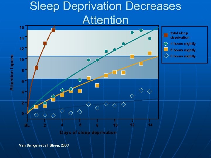 16 Sleep Deprivation Decreases Attention total sleep deprivation 14 4 hours nightly Attention lapses
