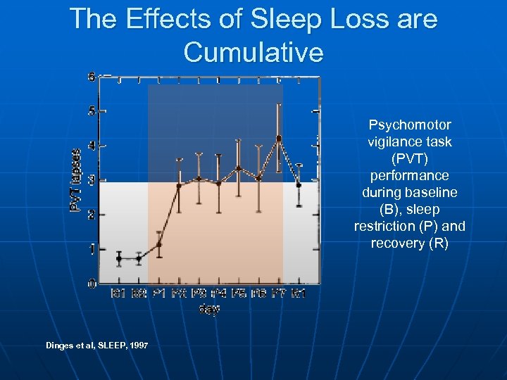 The Effects of Sleep Loss are Cumulative Psychomotor vigilance task (PVT) performance during baseline