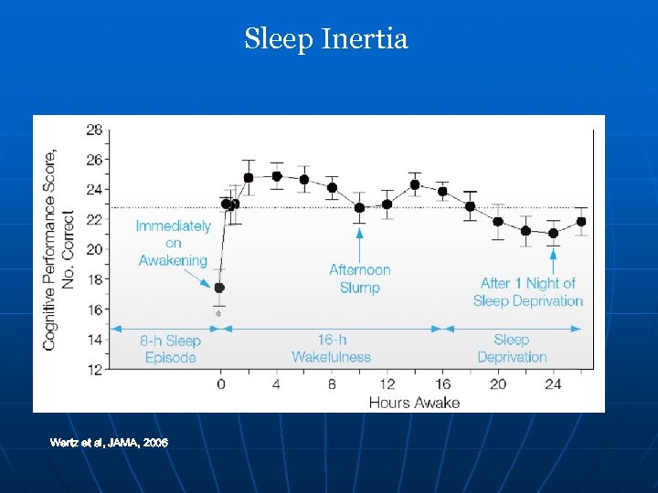 Sleep Inertia Wertz et al, JAMA, 2006 