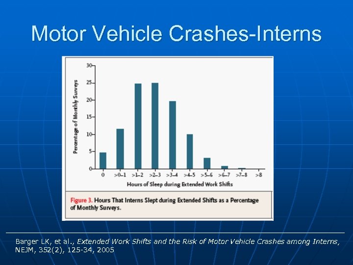 Motor Vehicle Crashes-Interns Barger LK, et al. , Extended Work Shifts and the Risk