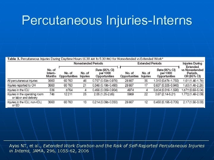 Percutaneous Injuries-Interns Ayas NT, et al. , Extended Work Duration and the Risk of