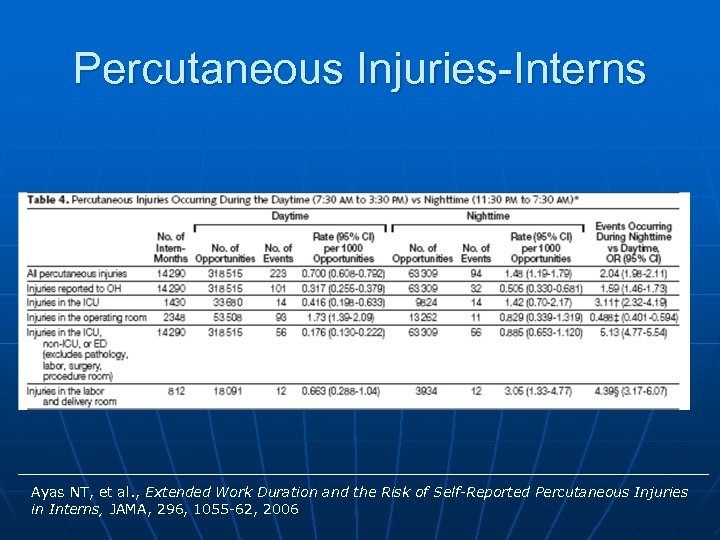 Percutaneous Injuries-Interns Ayas NT, et al. , Extended Work Duration and the Risk of