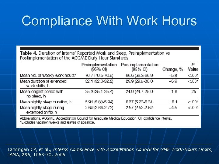Compliance With Work Hours Landrigan CP, et al. , Interns Compliance with Accreditation Council