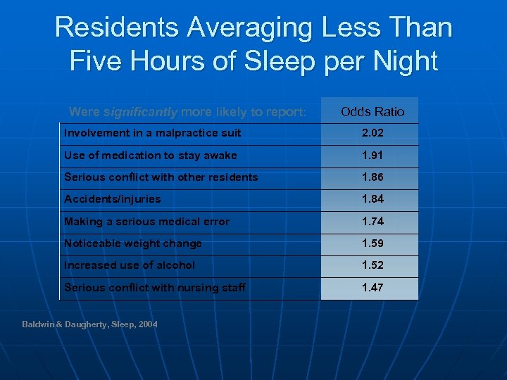 Residents Averaging Less Than Five Hours of Sleep per Night Were significantly more likely