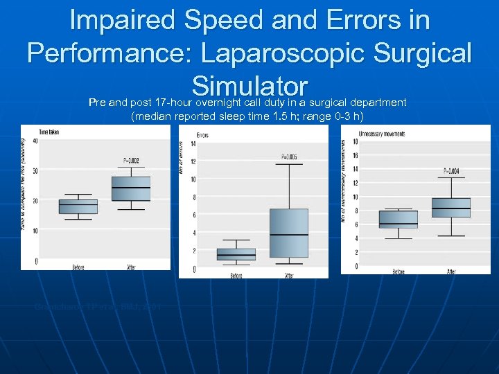 Impaired Speed and Errors in Performance: Laparoscopic Surgical Simulator Pre and post 17 -hour