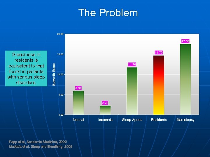 The Problem Sleepiness in residents is equivalent to that found in patients with serious