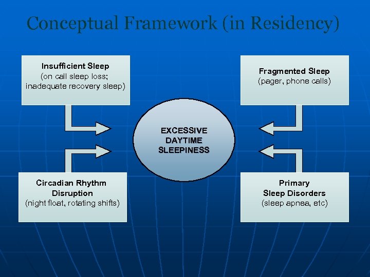 Conceptual Framework (in Residency) Insufficient Sleep (on call sleep loss; inadequate recovery sleep) Fragmented