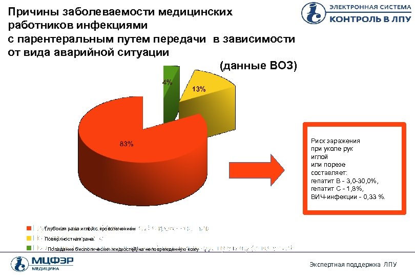 Ситуация инфекции. Причины заболеваемости. Причины профессионального заражения медицинских работников. Статистика заражения ВИЧ медработников. Структура заболеваемости медицинского персонала.