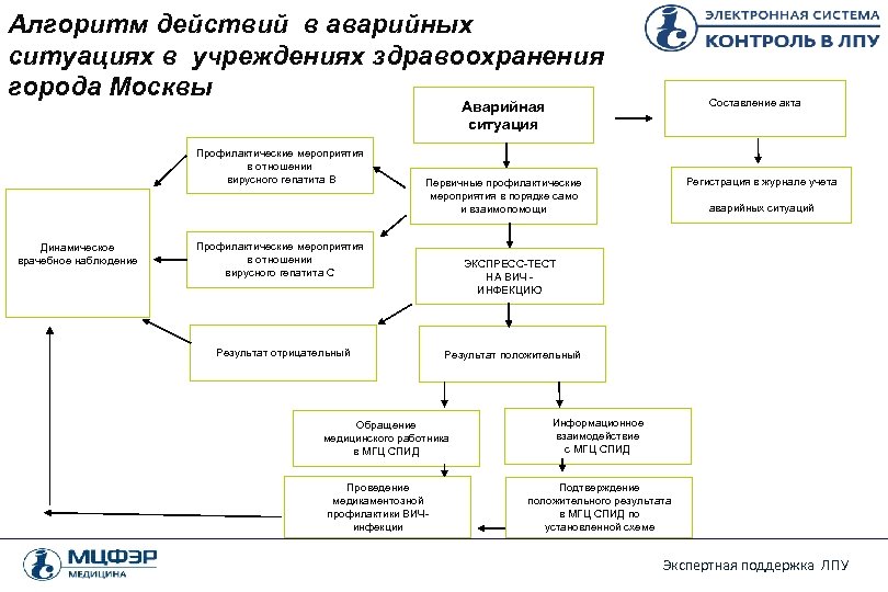 Алгоритм при вич аварийной ситуации