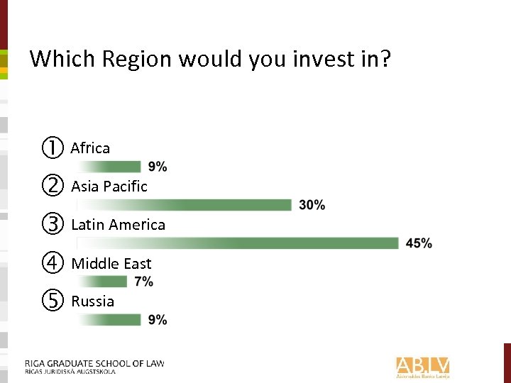 Which Region would you invest in? Africa Asia Pacific Latin America Middle East Russia