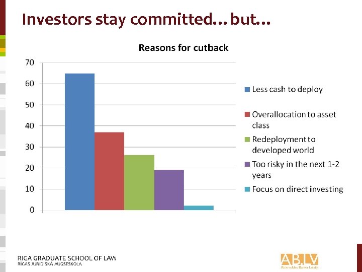 Investors stay committed…but… 