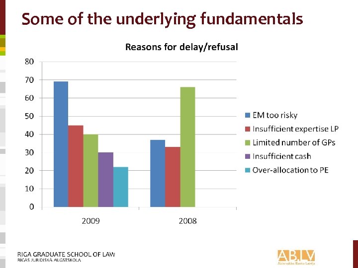 Some of the underlying fundamentals 