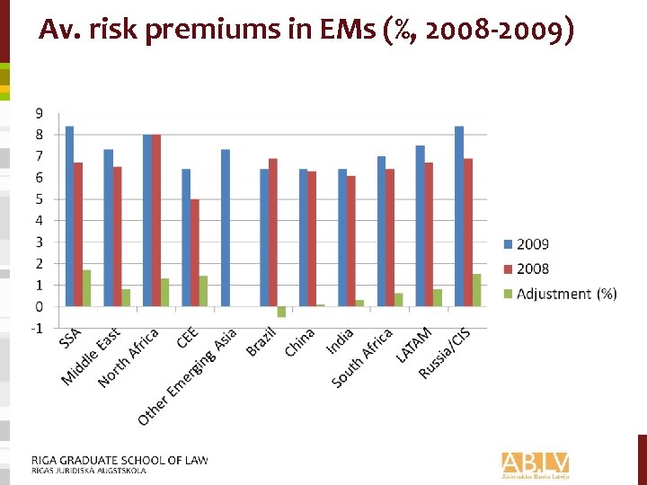 Av. risk premiums in EMs (%, 2008 -2009) 